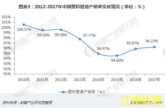 图表3：2012-2017年中国塑料管道产销率变化情况（单位：%）  