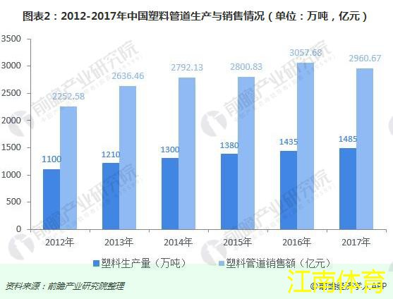 图表2：2012-2017年中国塑料管道生产与销售情况（单位：万吨，亿元）  