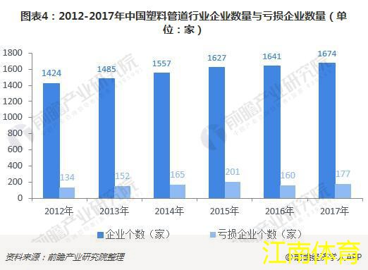 图表4：2012-2017年中国塑料管道行业企业数量与亏损企业数量（单位：家）  