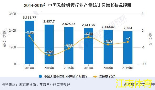 2014-2019年中国无缝钢管行业产量统计及增长情况预测