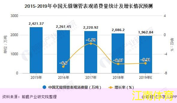 2015-2019年中国无缝钢管表观消费量统计及增长情况预测