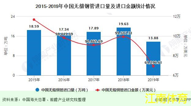 2015-2019年中国无缝钢管进口量及进口金额统计情况