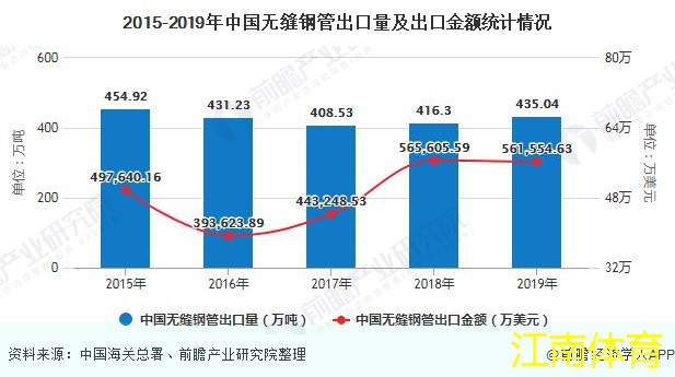 2015-2019年中国无缝钢管出口量及出口金额统计情况