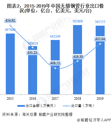 图表2：2015-2019年中国无缝钢管行业出口情况(单位：亿台，亿美元，美元/台)