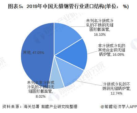 图表5：2019年中国无缝钢管行业进口结构(单位： %)