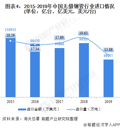 图表4：2015-2019年中国无缝钢管行业进口情况(单位：亿台，亿美元，美元/台)