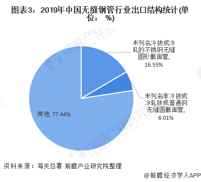 图表3：2019年中国无缝钢管行业出口结构统计(单位： %)