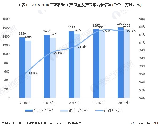 图表1：2015-2019年塑料管道产销量及产销率增长情况(单位：万吨，%)