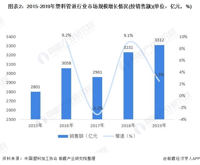 图表2：2015-2019年塑料管道行业市场规模增长情况(按销售额)(单位：亿元，%)