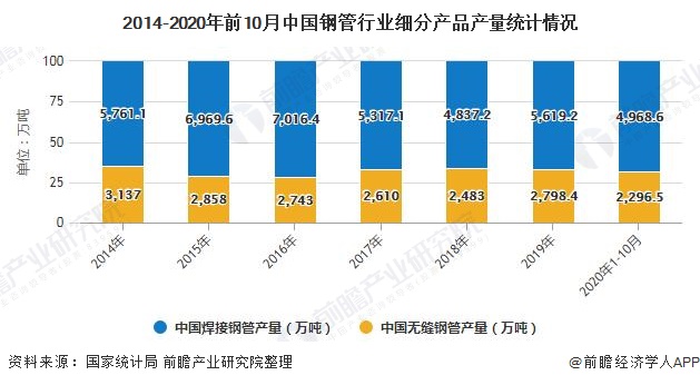 2014-2020年前10月中国钢管行业细分产品产量统计情况