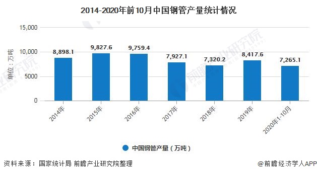 2014-2020年前10月中国钢管产量统计情况