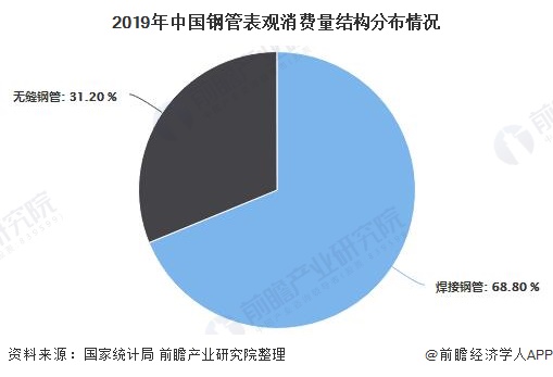 2019年中国钢管表观消费量结构分布情况