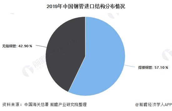 2019年中国钢管进口结构分布情况