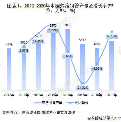 图表1：2012-2020年中国焊接钢管产量及增长率(单位：万吨，%)
