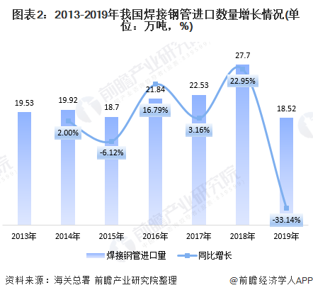 图表2：2013-2019年我国焊接钢管进口数量增长情况(单位：万吨，%)