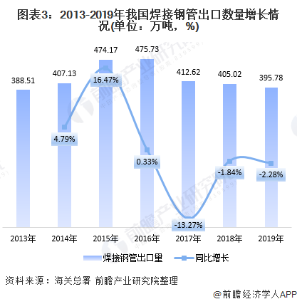 图表3：2013-2019年我国焊接钢管出口数量增长情况(单位：万吨，%)