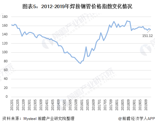 图表5：2012-2019年焊接钢管价格指数变化情况