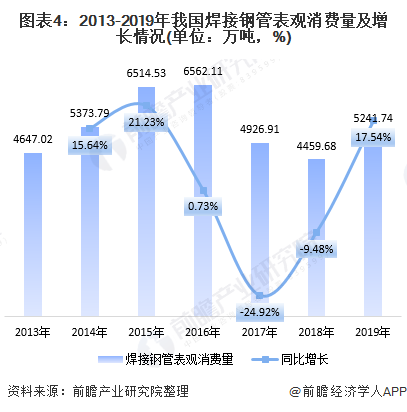 图表4：2013-2019年我国焊接钢管表观消费量及增长情况(单位：万吨，%)